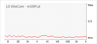 Wykres zmian popularności telefonu LG VibeCam