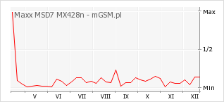Wykres zmian popularności telefonu Maxx MSD7 MX428n