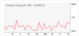 Wykres zmian popularności telefonu Coolpad Daguan 40s