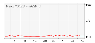 Wykres zmian popularności telefonu Maxx MX128i