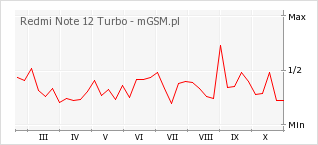 Wykres zmian popularności telefonu Redmi Note 12 Turbo