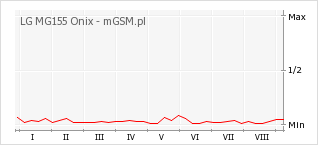 Wykres zmian popularności telefonu LG MG155 Onix