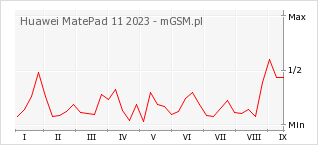 Wykres zmian popularności telefonu Huawei MatePad 11 2023