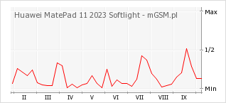 Wykres zmian popularności telefonu Huawei MatePad 11 2023 Softlight