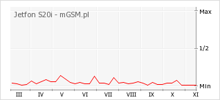Wykres zmian popularności telefonu Jetfon S20i