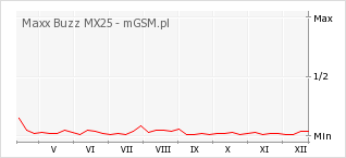 Wykres zmian popularności telefonu Maxx Buzz MX25