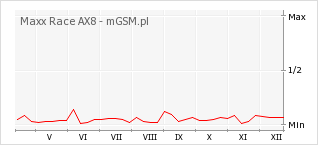 Wykres zmian popularności telefonu Maxx Race AX8