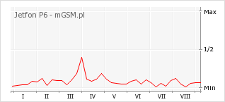 Wykres zmian popularności telefonu Jetfon P6