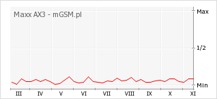Wykres zmian popularności telefonu Maxx AX3