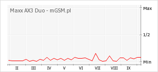 Wykres zmian popularności telefonu Maxx AX3 Duo