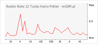 Wykres zmian popularności telefonu Redmi Note 12 Turbo Harry Potter