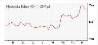 Wykres zmian popularności telefonu Motorola Edge 40