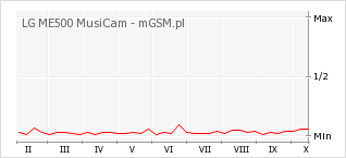 Wykres zmian popularności telefonu LG ME500 MusiCam