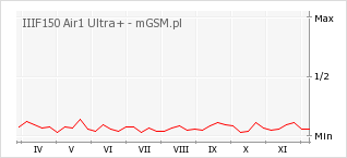 Wykres zmian popularności telefonu IIIF150 Air1 Ultra+