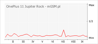 Wykres zmian popularności telefonu OnePlus 11 Jupiter Rock