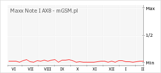 Wykres zmian popularności telefonu Maxx Note I AX8