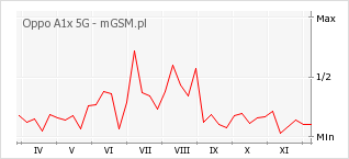 Wykres zmian popularności telefonu Oppo A1x 5G