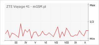 Wykres zmian popularności telefonu ZTE Voyage 41