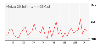 Wykres zmian popularności telefonu Meizu 20 Infinity