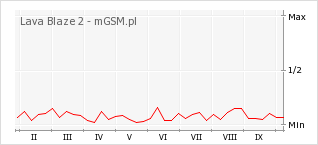 Wykres zmian popularności telefonu Lava Blaze 2