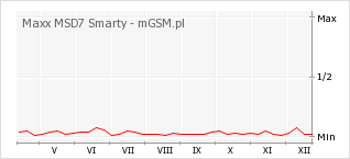 Wykres zmian popularności telefonu Maxx MSD7 Smarty
