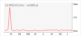 Wykres zmian popularności telefonu LG MG210 Unic