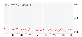 Wykres zmian popularności telefonu Vivo Y02A