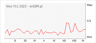 Wykres zmian popularności telefonu Vivo Y11 2023