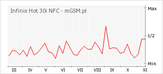 Wykres zmian popularności telefonu Infinix Hot 30i NFC