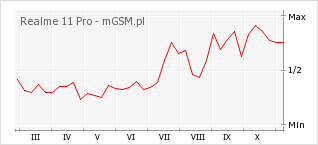 Wykres zmian popularności telefonu Realme 11 Pro