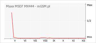 Wykres zmian popularności telefonu Maxx MSD7 MX444