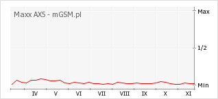 Wykres zmian popularności telefonu Maxx AX5