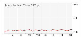 Wykres zmian popularności telefonu Maxx Arc MX103