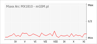 Wykres zmian popularności telefonu Maxx Arc MX1810