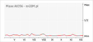 Wykres zmian popularności telefonu Maxx AX356