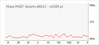 Wykres zmian popularności telefonu Maxx MSD7 Smarty AXD21