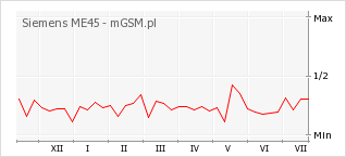 Wykres zmian popularności telefonu Siemens ME45