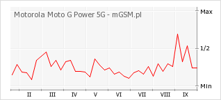 Wykres zmian popularności telefonu Motorola Moto G Power 5G