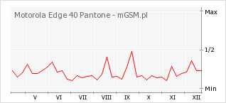 Wykres zmian popularności telefonu Motorola Edge 40 Pantone