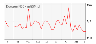 Wykres zmian popularności telefonu Doogee N50