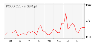 Wykres zmian popularności telefonu POCO C51