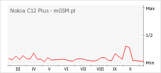 Wykres zmian popularności telefonu Nokia C12 Plus