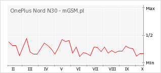 Wykres zmian popularności telefonu OnePlus Nord N30