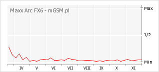 Wykres zmian popularności telefonu Maxx Arc FX6