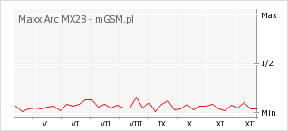 Wykres zmian popularności telefonu Maxx Arc MX28