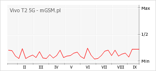 Wykres zmian popularności telefonu Vivo T2 5G