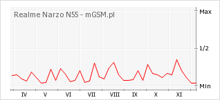 Wykres zmian popularności telefonu Realme Narzo N55