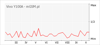 Wykres zmian popularności telefonu Vivo Y100A