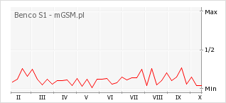 Wykres zmian popularności telefonu Benco S1