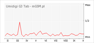 Wykres zmian popularności telefonu Umidigi G3 Tab